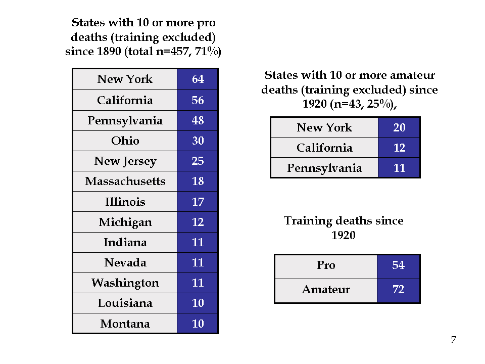 SLIDE 7– STATES WITH 10 OR MORE PRO DEATHS