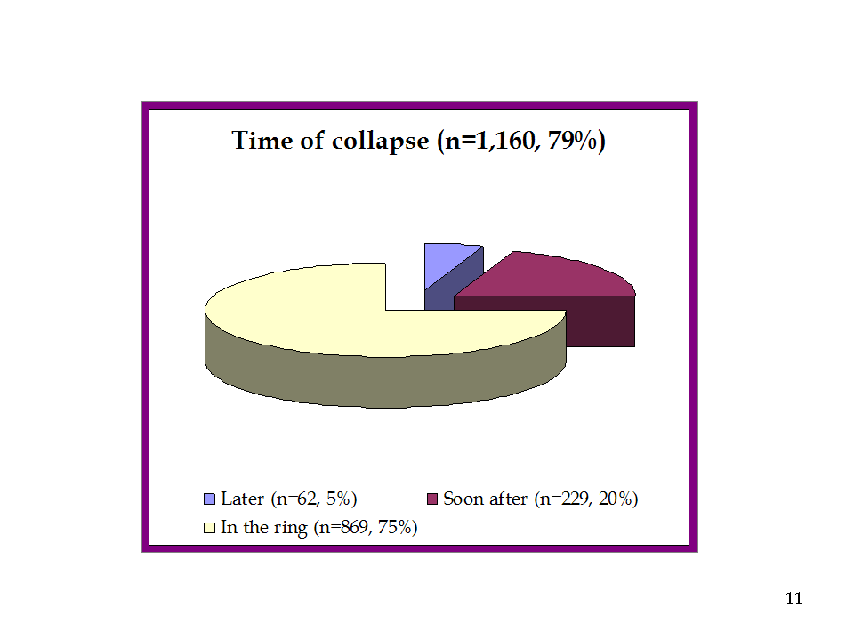 SLIDE 11: TIME OF COLLAPSE