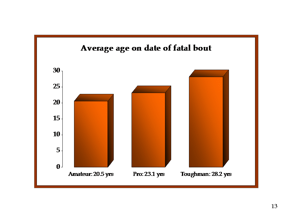 SLIDE 13: AVERAGE AGE ON DATE OF FATAL BOUT