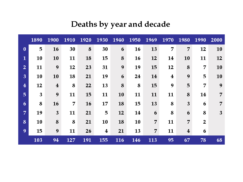 SLIDE 4 – DEATHS BY YEAR AND DECADE