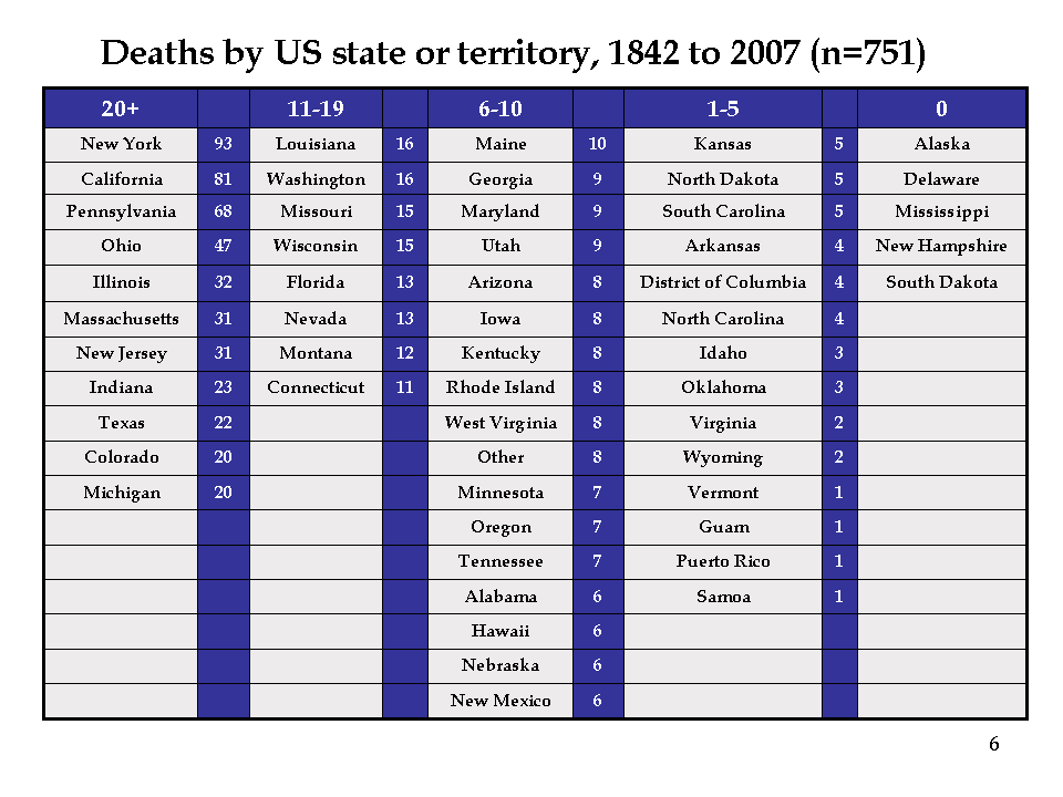 SLIDE 6– DEATHS BY US STATE OR TERRITORY