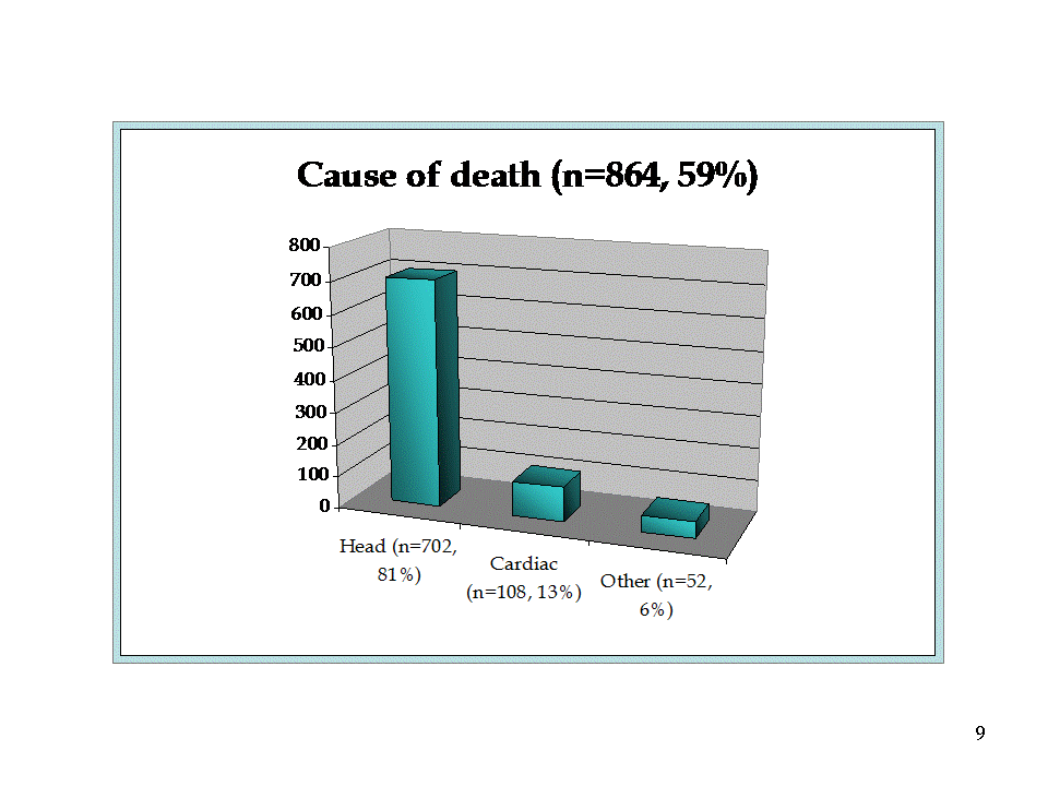 SLIDE 9: CAUSE OF DEATH